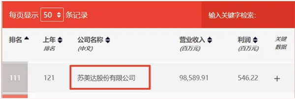 蘇美達達天下